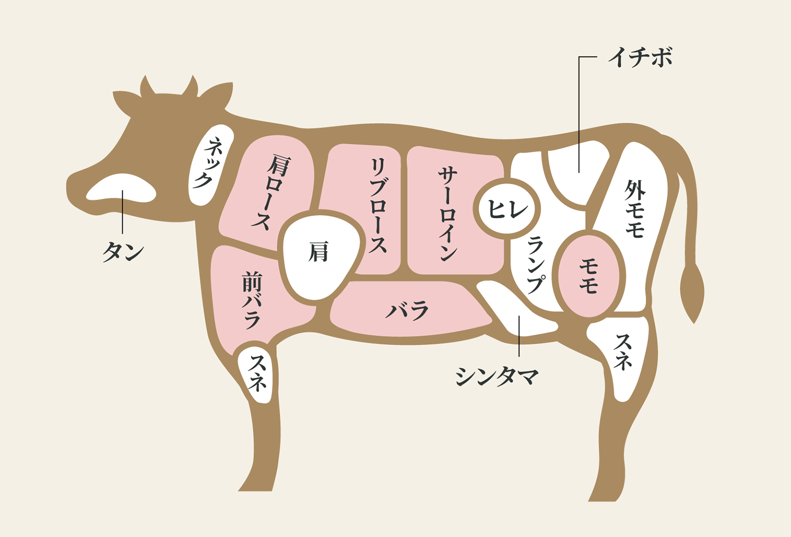 すき焼きにおすすめの６つの牛肉部位