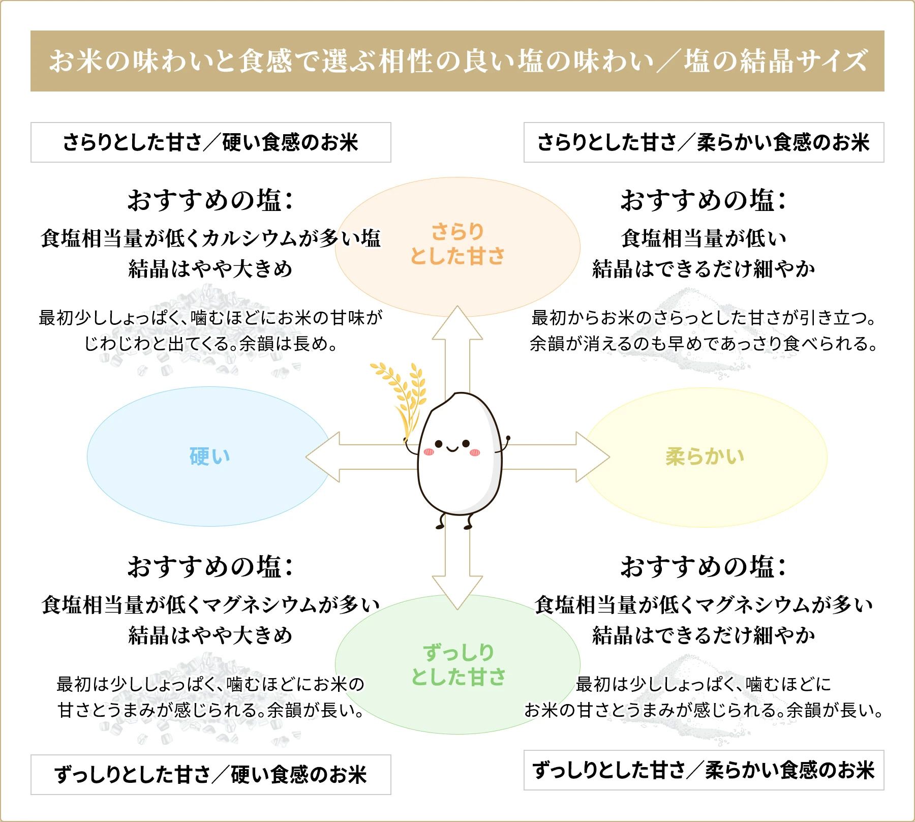 “究極の塩むすび”を作るなら、お米と同じ甘みや旨味を持つ塩がおすすめ