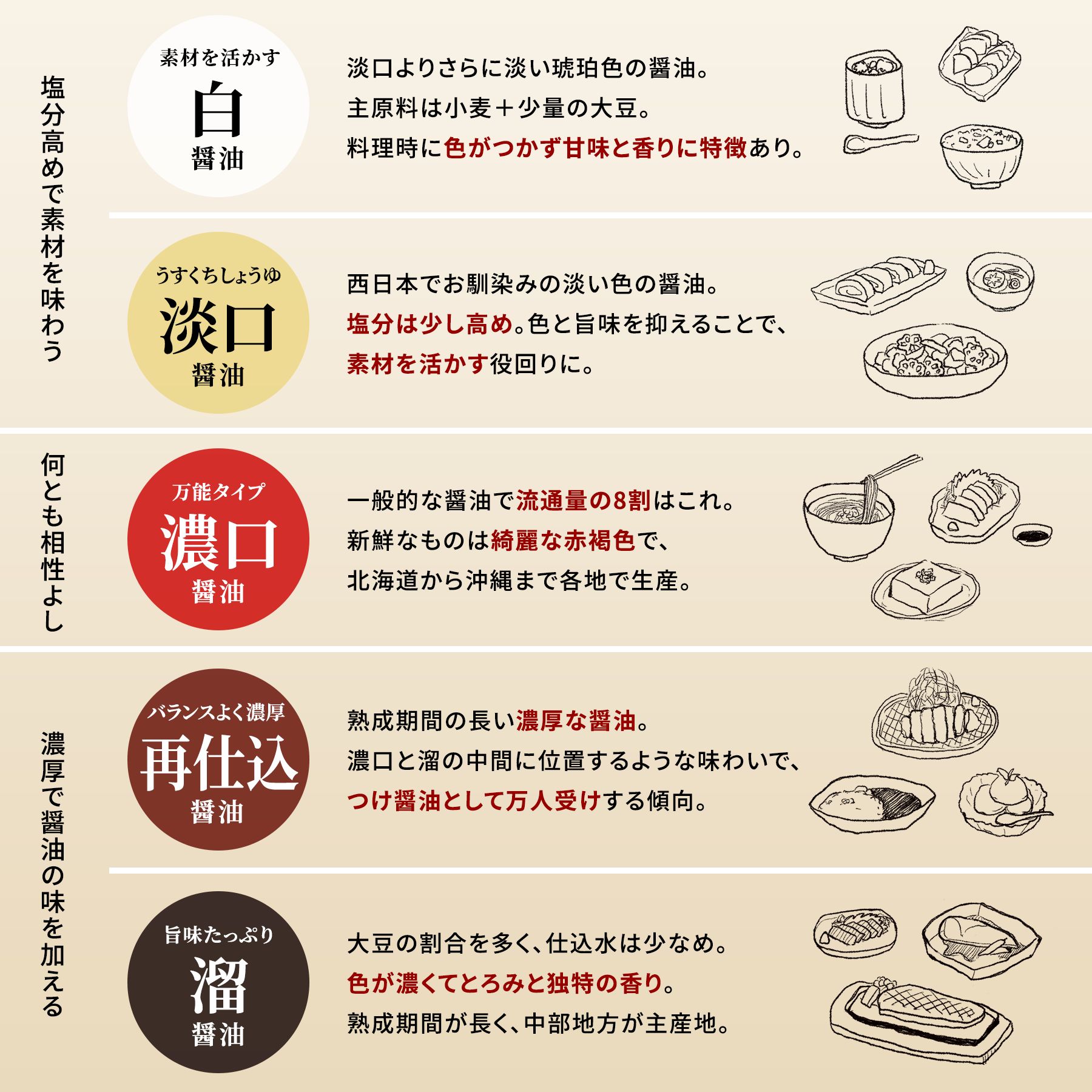 まず、醤油の種類を知ると使い方がイメージしやすい