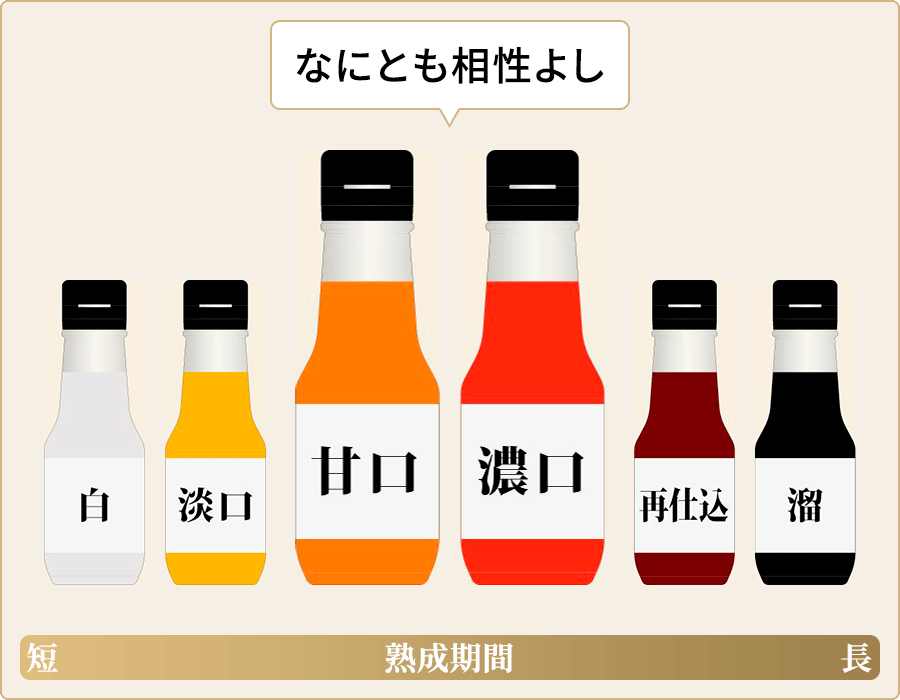 万能タイプでありながら個性豊かな甘口醤油と濃口醤油