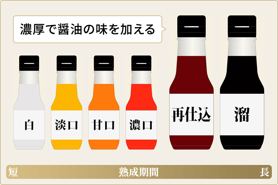 ソースのように使える濃厚な再仕込醤油と溜醤油