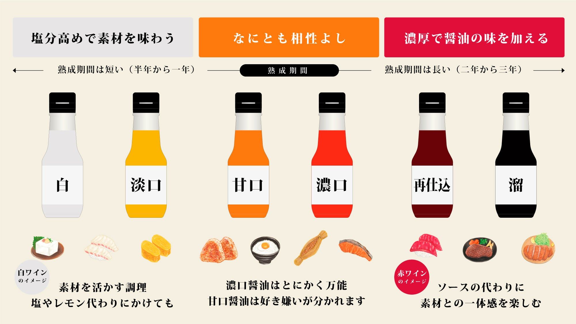 醤油は6種類に分類することができます
